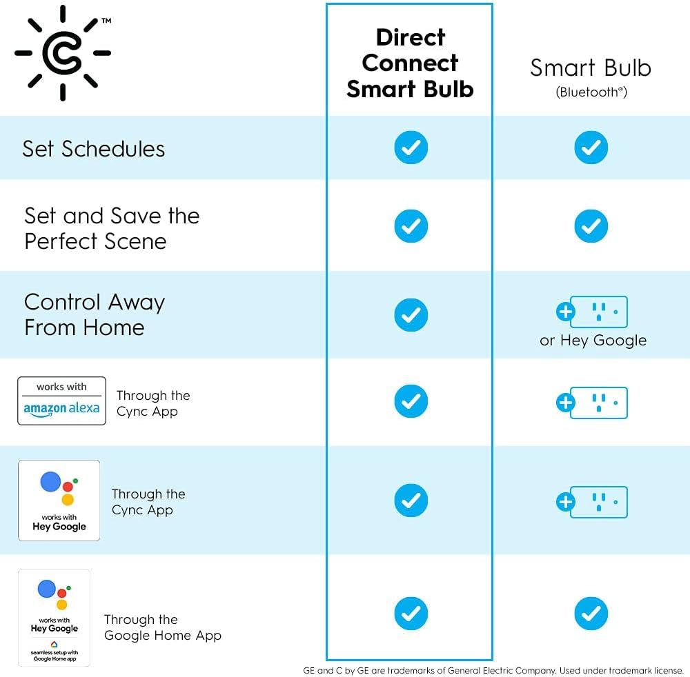 GE Lighting  Smart LED Light Bulb, Soft White, Bluetooth and Wi-Fi Enabled, Alexa and Google Assistant Compatible (1 Pack), Packaging May Vary